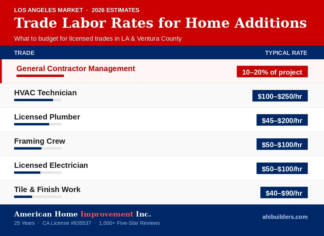 graphic chart of the home addition costs by american home improvement