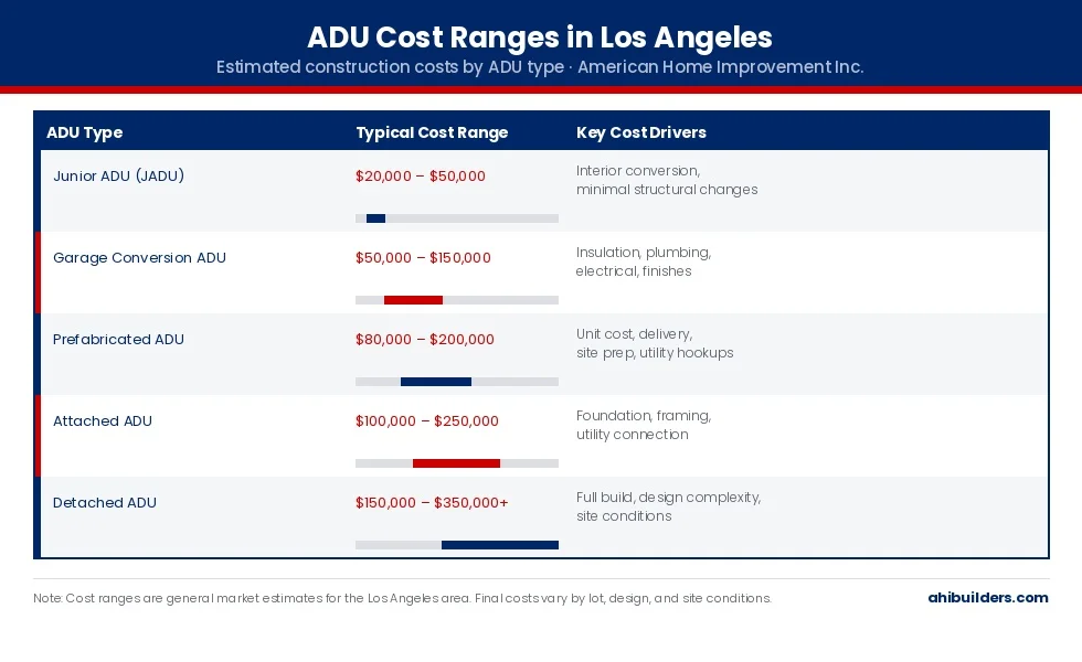 graphic-chart-by-american-home-improvement-for-adu-costs-in-los-angeles