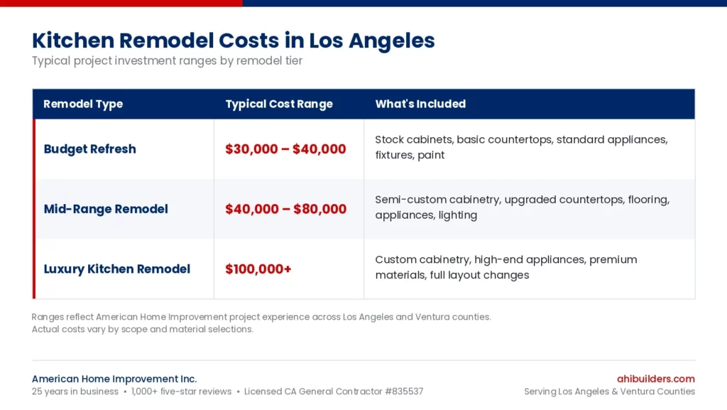 graphic chart by american home improvement for kitchen remodeling los angeles costs