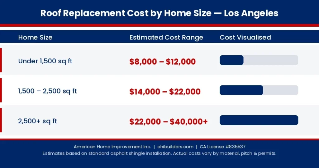 graphic-chart-of-roof-replacement-los-angeles-costs-by-home-size-branded-by-american-home-improvement-1024×541 graphic chart of roof replacement los angeles costs by home size branded by american home improvement